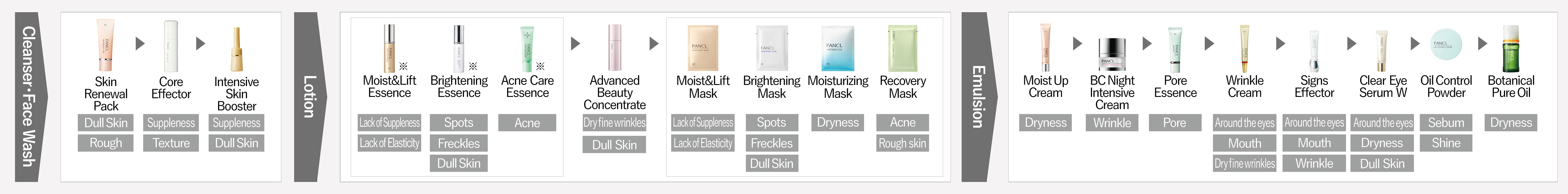 Product application order