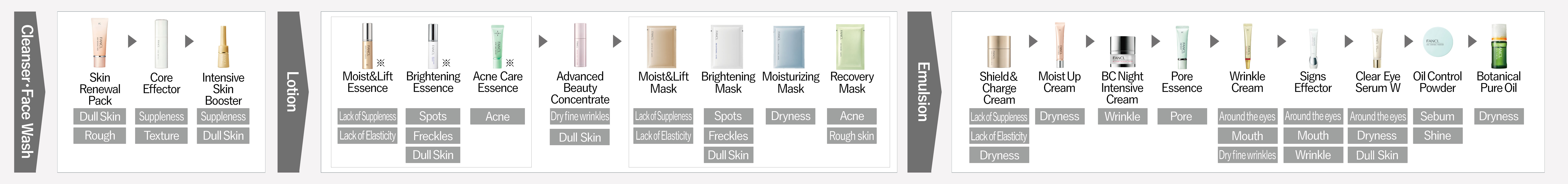 Product application order